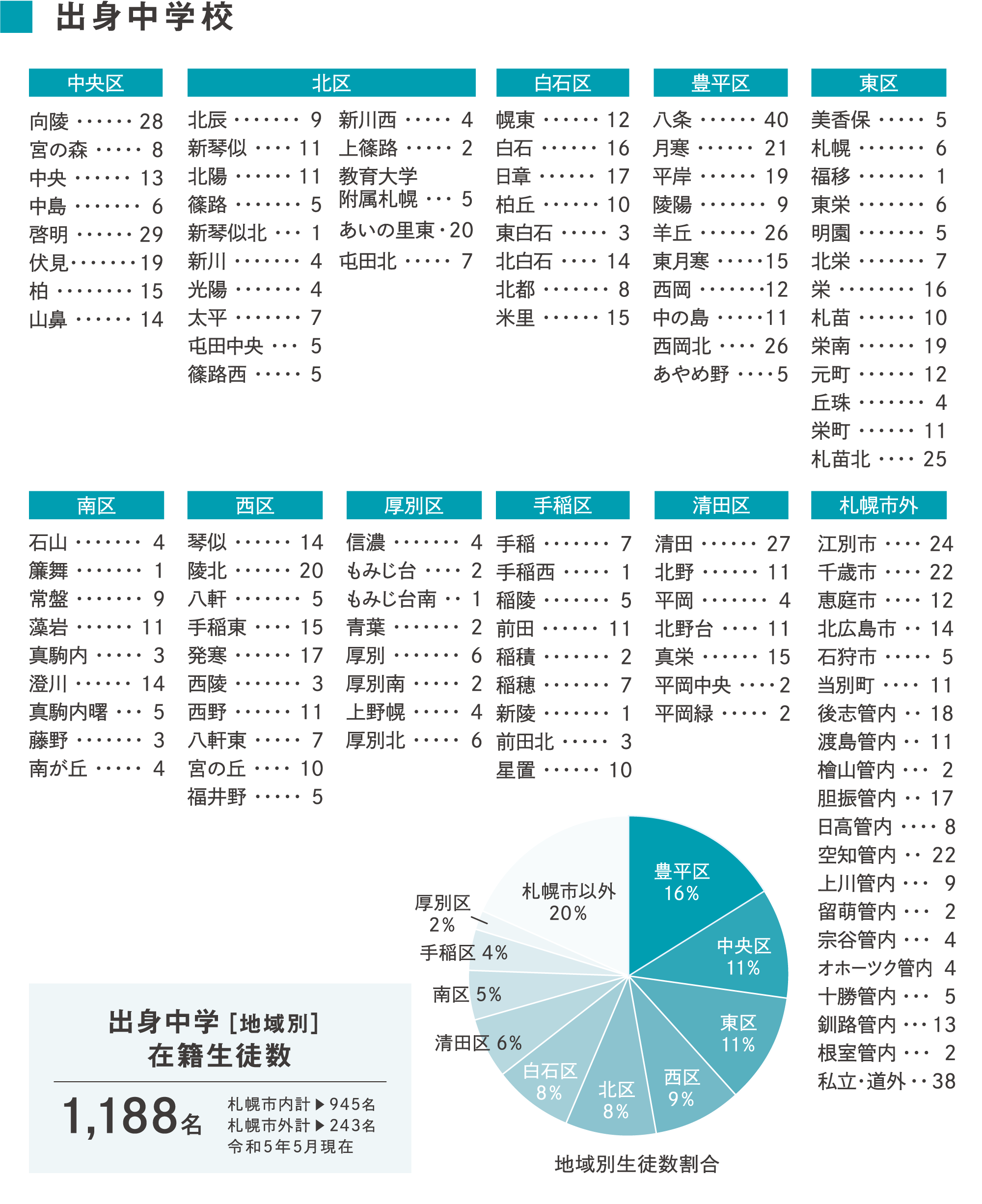 出身中学地域別北海高校在籍生徒数